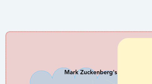 Mind Map: Mark Zuckenberg's