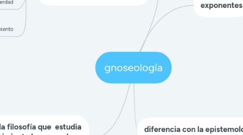 Mind Map: gnoseología