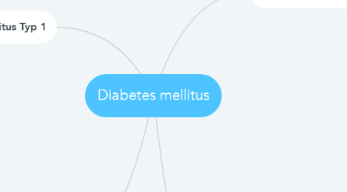 Mind Map: Diabetes mellitus