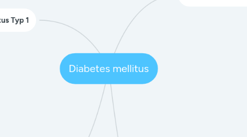 Mind Map: Diabetes mellitus