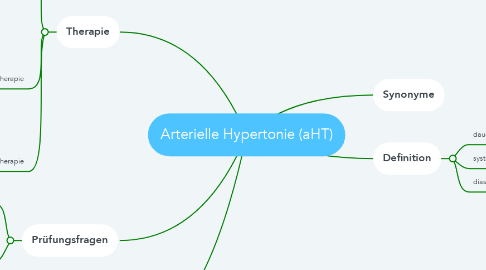 Mind Map: Arterielle Hypertonie (aHT)