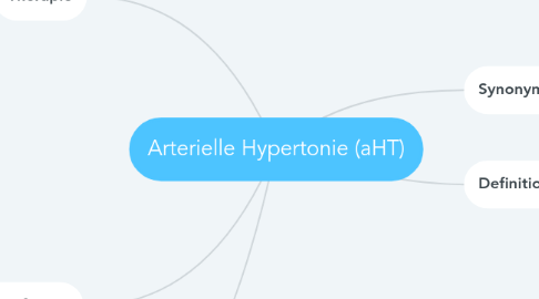 Mind Map: Arterielle Hypertonie (aHT)