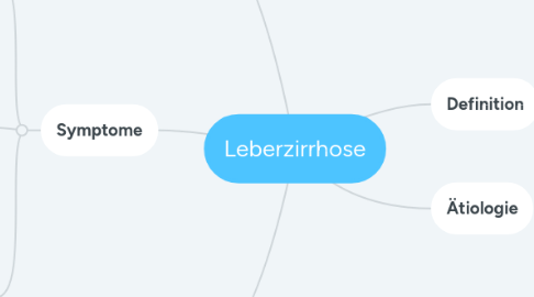 Mind Map: Leberzirrhose