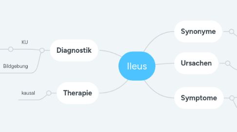 Mind Map: Ileus