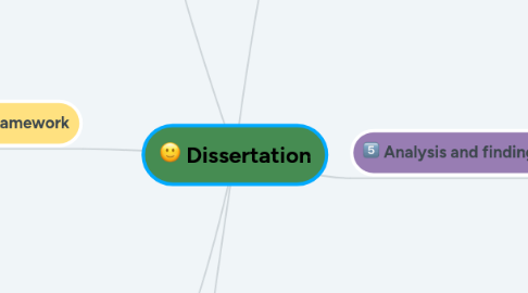 Mind Map: Dissertation