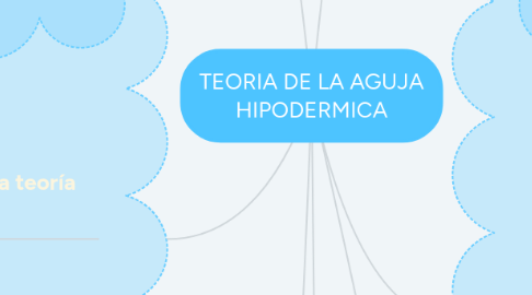 Mind Map: TEORIA DE LA AGUJA HIPODERMICA