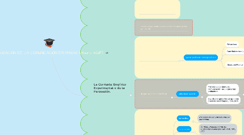 Mind Map: INVESTIGACIÓN DE LA COMUNICACIÓN EN MASAS (Mauro Wolf).