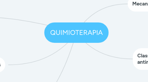 Mind Map: QUIMIOTERAPIA