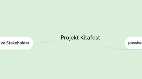 Mind Map: Projekt Kitafest