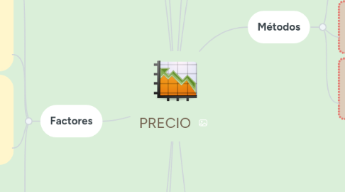 Mind Map: PRECIO