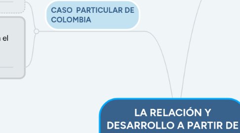 Mind Map: LA RELACIÓN Y DESARROLLO A PARTIR DE LA INDUSTRIA Y CONFLICTO SOCIAL