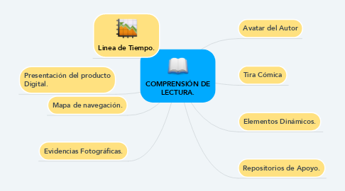 Mind Map: COMPRENSIÓN DE LECTURA.