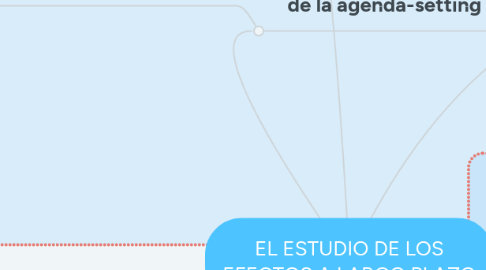 Mind Map: EL ESTUDIO DE LOS EFECTOS A LARGO PLAZO