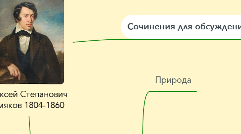 Mind Map: Алексей Степанович Хомяков 1804-1860
