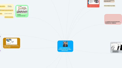 Mind Map: INVESTIGACIÓN DE LA COMUNICACIÓN DE MASA MAURO WOLF