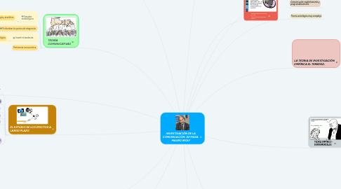 Mind Map: INVESTIGACIÓN DE LA COMUNICACIÓN  DE MASA  MAURO WOLF
