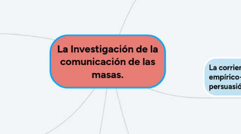 Mind Map: La Investigación de la comunicación de las masas.