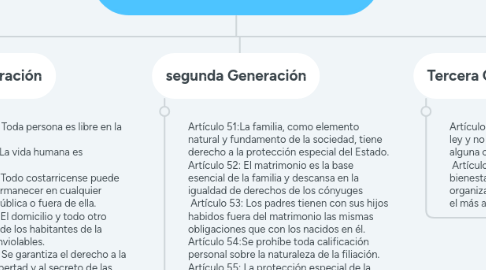 Mind Map: Articulos de la Constitucion de CR