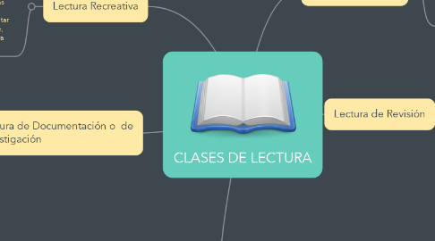 Mind Map: CLASES DE LECTURA