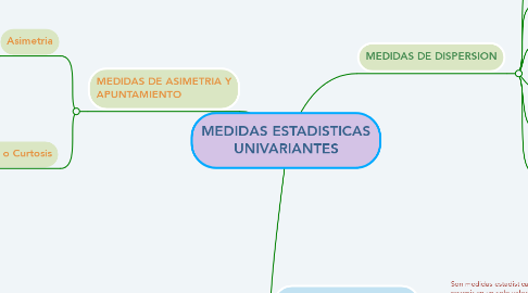 Mind Map: MEDIDAS ESTADISTICAS UNIVARIANTES
