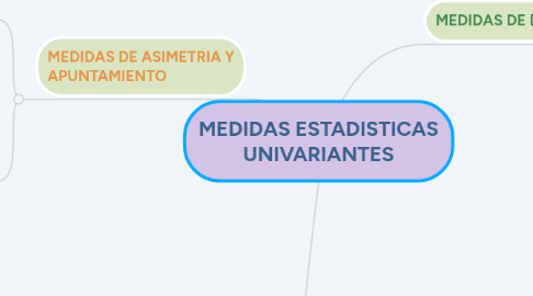 Mind Map: MEDIDAS ESTADISTICAS UNIVARIANTES