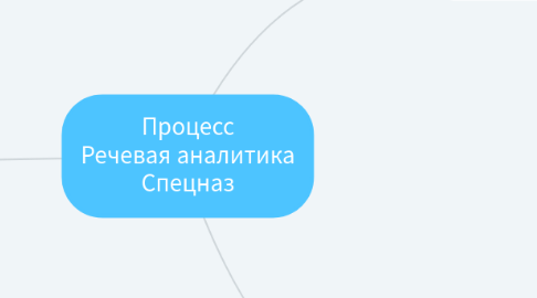 Mind Map: Процесс Речевая аналитика Спецназ