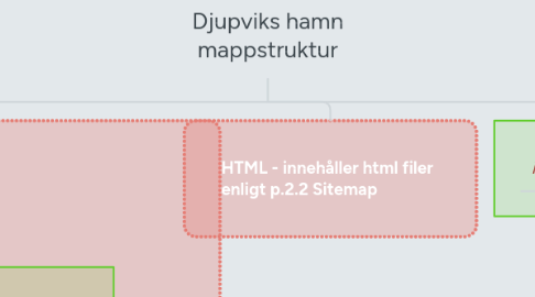 Mind Map: Djupviks hamn mappstruktur