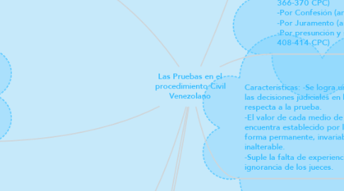 Mind Map: Las Pruebas en el procedimiento Civil Venezolano