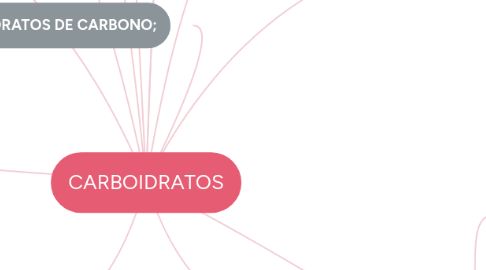 Mind Map: CARBOIDRATOS