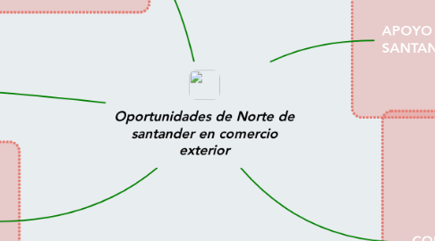 Mind Map: Oportunidades de Norte de santander en comercio exterior