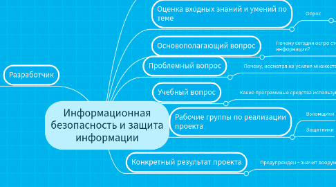 Mind Map: Информационная безопасность и защита информации