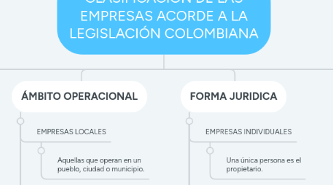 Mind Map: CLASIFICACIÓN DE LAS EMPRESAS ACORDE A LA LEGISLACIÓN COLOMBIANA