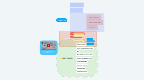 Mind Map: NIC 8-POLITICAS CONTABLES