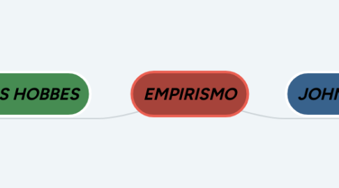 Mind Map: EMPIRISMO