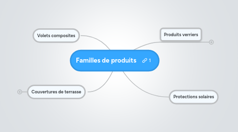 Mind Map: Familles de produits