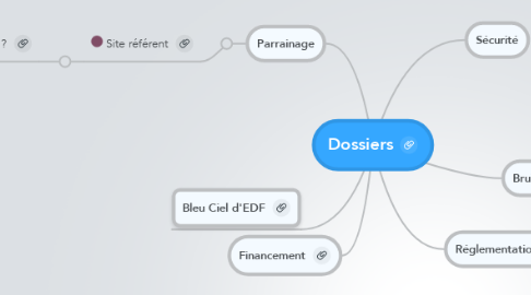 Mind Map: Dossiers