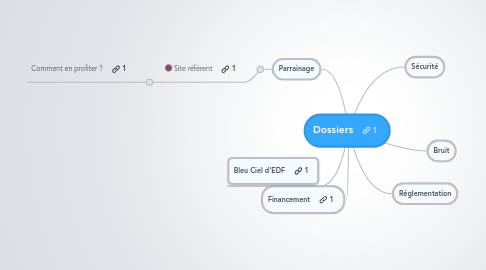 Mind Map: Dossiers