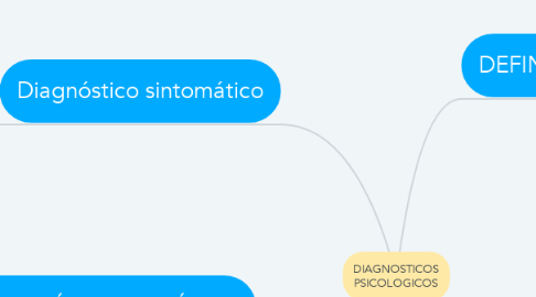 Mind Map: DIAGNOSTICOS PSICOLOGICOS