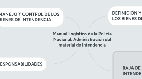 Mind Map: Manual Logístico de la Policía Nacional. Administración del material de intendencia