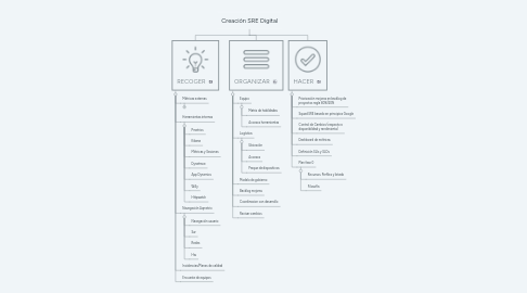 Mind Map: Creación SRE Digital