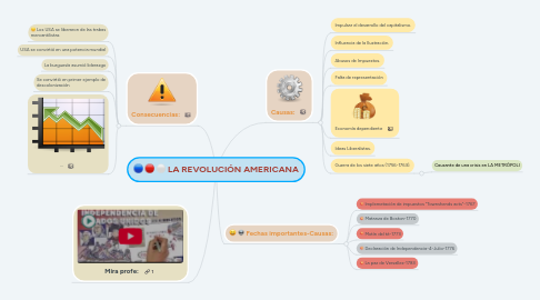 Mind Map: LA REVOLUCIÓN AMERICANA