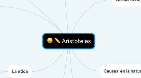 Mind Map: Aristoteles