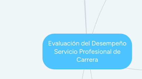 Mind Map: Evaluación del Desempeño Servicio Profesional de Carrera