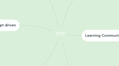Mind Map: PYP