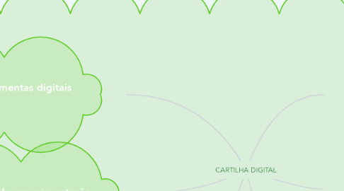 Mind Map: CARTILHA DIGITAL