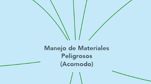 Mind Map: Manejo de Materiales Peligrosos (Acomodo)