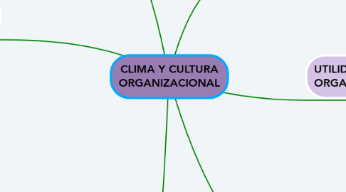 Mind Map: CLIMA Y CULTURA ORGANIZACIONAL