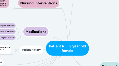 Mind Map: Patient R.E. 2 year old female