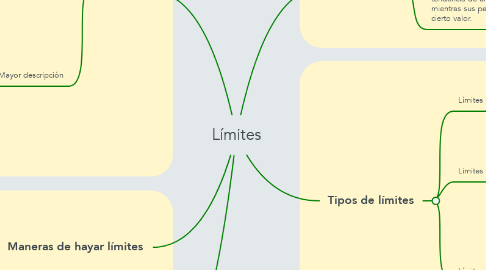 Mind Map: Límites