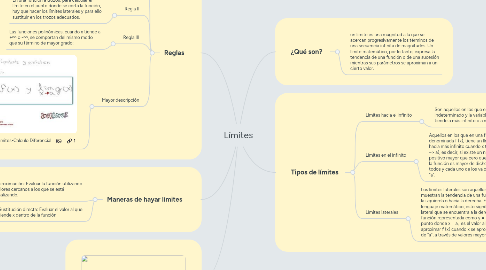 Mind Map: Límites